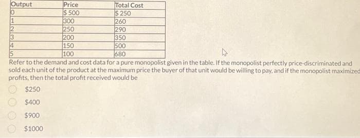 Output
1
2
3
Price
$ 500
300
250
200
150
100
Total Cost
$250
260
290
350
500
4
5
680
Refer to the demand and cost data for a pure monopolist given in the table. If the monopolist perfectly price-discriminated and
sold each unit of the product at the maximum price the buyer of that unit would be willing to pay, and if the monopolist maximized
profits, then the total profit received would be
$250
$400
$900
$1000