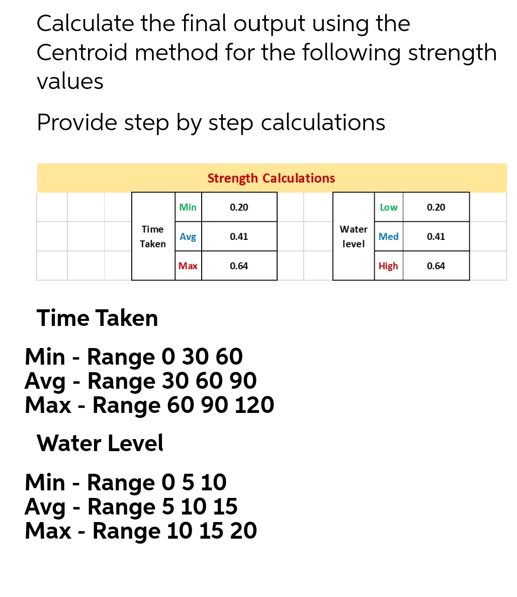Calculate the final output using the
Centroid method for the following strength
values
Provide step by step calculations
Strength Calculations
Min
0.20
Low
0.20
Time
Water
Avg
0.41
Med
0.41
Taken
level
Маx
0.64
High
0.64
Time Taken
Min - Range 0 30 60
Avg - Range 30 60 90
Max - Range 60 90 120
Water Level
Min - Range 05 10
Avg - Range 5 10 15
Max - Range 10 15 20
