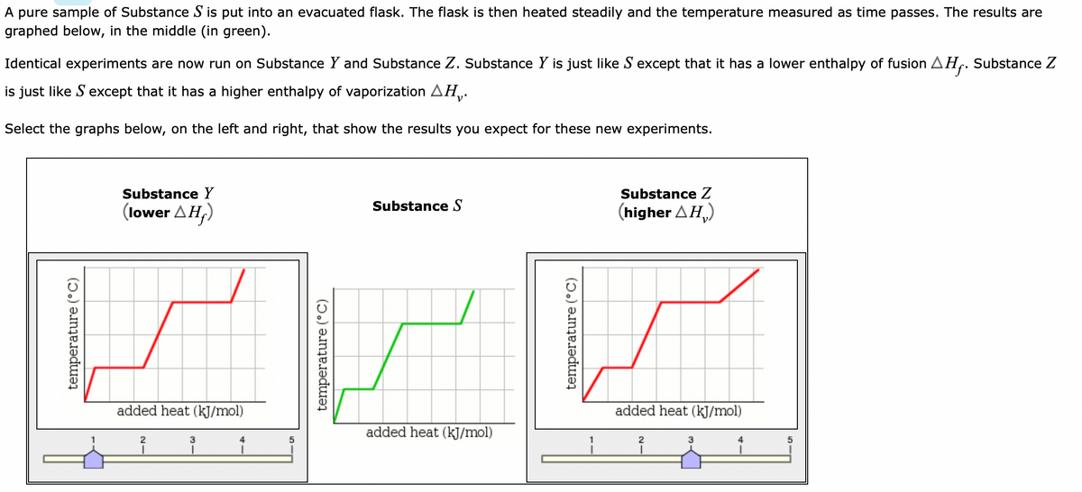 A pure sample of Substance S is put into an evacuated flask. The flask is then heated steadily and the temperature measured as time passes. The results are
graphed below, in the middle (in green).
Identical experiments are now run on Substance Y and Substance Z. Substance Y is just like S except that it has a lower enthalpy of fusion AH. Substance Z
is just like S except that it has a higher enthalpy of vaporization AH,.
Select the graphs below, on the left and right, that show the results you expect for these new experiments.
temperature (°C)
Substance Y
(lower AH₂)
added heat (kJ/mol)
2
3
4
5
temperature (°C)
Substance S
added heat (kJ/mol)
temperature (°C)
Substance Z
(higher AH₂)
added heat (kJ/mol)
2
3
4
5