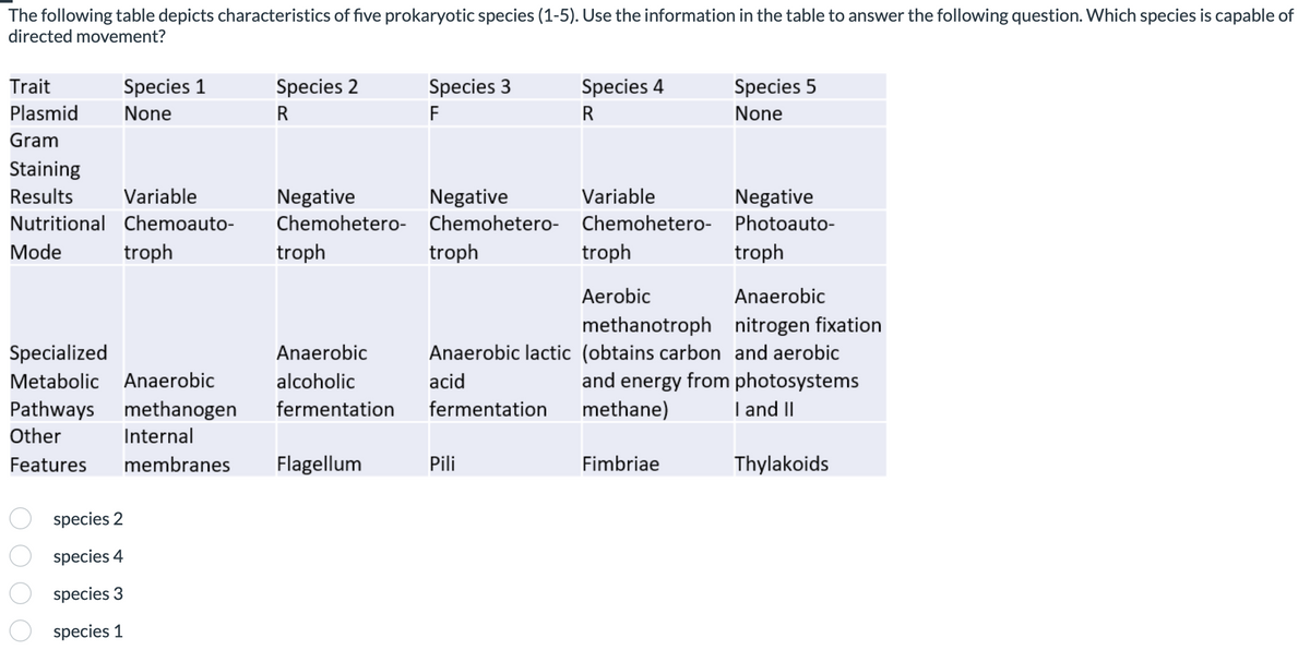 The following table depicts characteristics of five prokaryotic species (1-5). Use the information in the table to answer the following question. Which species is capable of
directed movement?
Trait
Species 1
Plasmid
None
Species 2
R
Species 3
F
Species 4
R
Species 5
None
Gram
Staining
Results
Variable
Negative
Negative
Variable
Negative
Nutritional
Chemoauto-
Chemohetero-
Chemohetero-
Chemohetero-
Photoauto-
Mode
troph
troph
troph
troph
troph
Aerobic
Anaerobic
nitrogen fixation
methanotroph
Anaerobic lactic (obtains carbon and aerobic
and energy from photosystems
Specialized
Anaerobic
Metabolic
Anaerobic
alcoholic
acid
Pathways
methanogen
fermentation
fermentation
Other
Internal
Features
membranes
Flagellum
Pili
species 2
species 4
species 3
species 1
methane)
Fimbriae
I and II
Thylakoids
