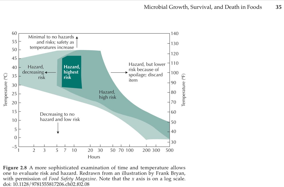 Microbial Growth, Survival, and Death in Foods
35
60
140
Minimal to no hazards
and risks; safety as
temperatures increase
55
130
50
120
45
110
Hazard, but lower
risk because of
Hazard,
decreasing +
risk
Hazard,
highest
risk
40 E
100
spoilage; discard
item
35
90
30
Hazard,
high risk
25
80
20
70
15
60
Decreasing to no
hazard and low risk
10
50
40
30
-5
1
2
3
7
10
20 30
50 70 100
200 300
500
Hours
Figure 2.8 A more sophisticated examination of time and temperature allows
one to evaluate risk and hazard. Redrawn from an illustration by Frank Bryan,
with permission of Food Safety Magazine. Note that the x axis is on a log scale.
doi: 10.1128/9781555817206.ch02.f02.08
Temperature (°C)
TT
Temperature (°F)
