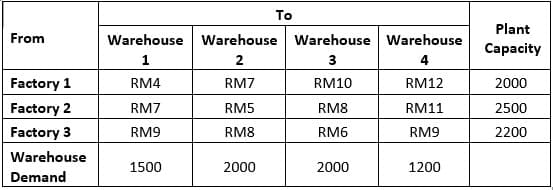 To
Plant
From
Warehouse Warehouse Warehouse Warehouse
Capacity
1
2
3
4
Factory 1
RM4
RM7
RM10
RM12
2000
Factory 2
RM7
RM5
RM8
RM11
2500
Factory 3
RM9
RM8
RM6
RM9
2200
Warehouse
1500
2000
2000
1200
Demand

