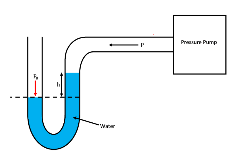 Pressure Pump
P
Po
h
Water
