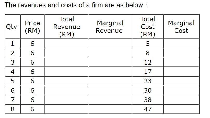 The revenues and costs of a firm are as below :
Total
Total
Marginal
Revenue
Marginal
Cost
Price
Qty
Revenue
Cost
(RM)
(RM)
(RM)
1
5
2
6
8
3
12
4
6.
17
5
23
6
30
7
6.
38
8.
6.
47

