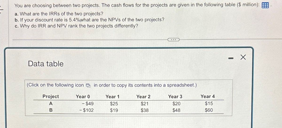 You are choosing between two projects. The cash flows for the projects are given in the following table ($ million):
a. What are the IRRS of the two projects?
b. If your discount rate is 5.4% what are the NPVs of the two projects?
c. Why do IRR and NPV rank the two projects differently?
Data table
(Click on the following icon in order to copy its contents into a spreadsheet.)
Project
A
Year 0
Year 1
Year 2
Year 3
Year 4
- $49
$25
$21
$20
$15
B
- $102
$19
$38
$48
$60
-