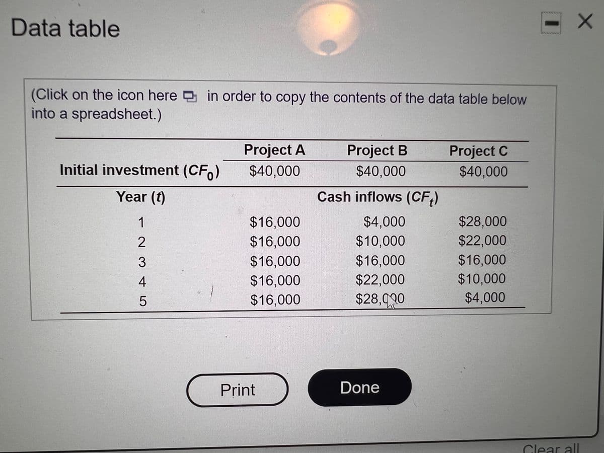 Data table
(Click on the icon here in order to copy the contents of the data table below
into a spreadsheet.)
Project A
Project B
Project C
Initial investment (CF)
$40,000
$40,000
$40,000
Year (t)
Cash inflows (CF,)
1
$16,000
$4,000
$28,000
$16,000
$10,000
$22,000
3
$16,000
$16,000
$16,000
$16,000
$22,000
$10,000
$16,000
$28,000
$4,000
Print
Done
Clear all
