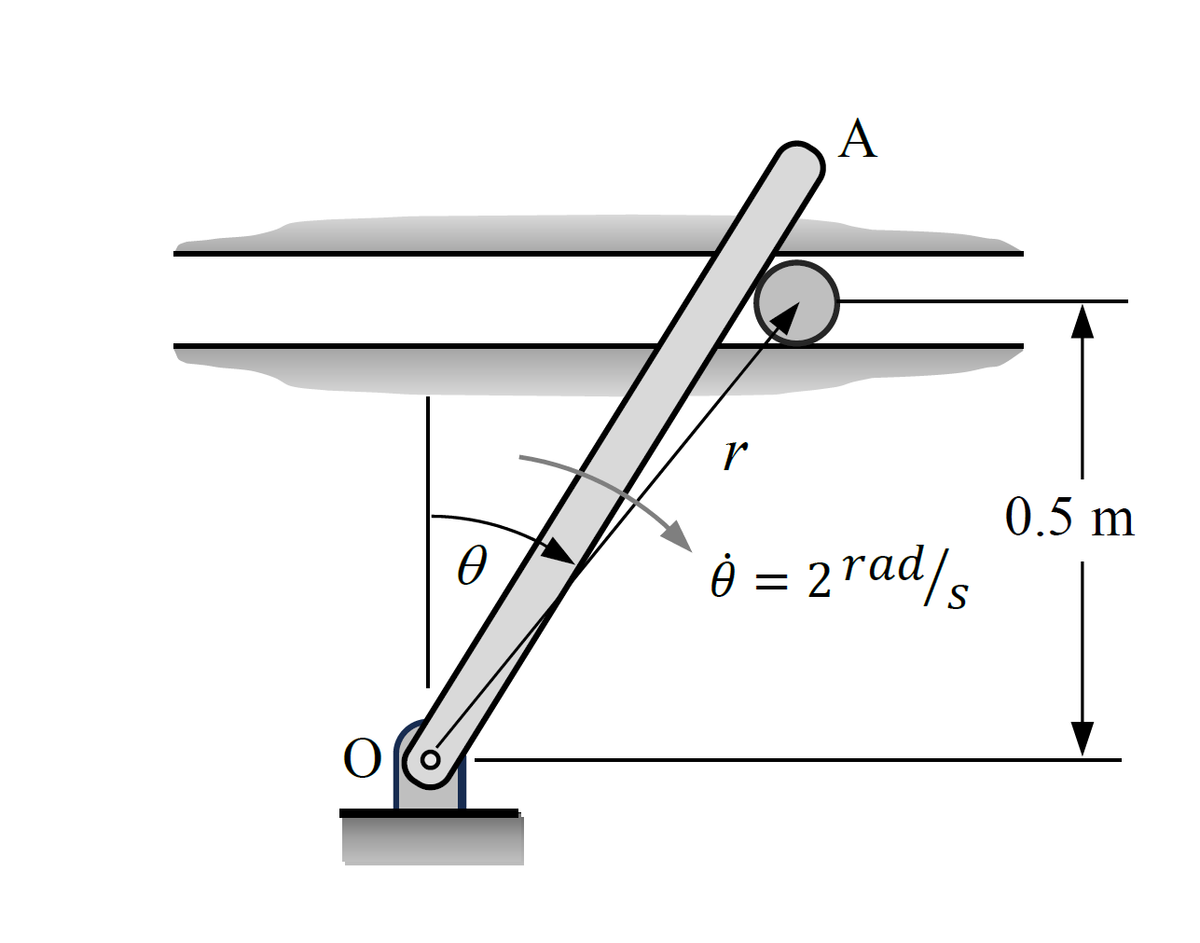 r
A
ė = 2 rad/s
0.5 m