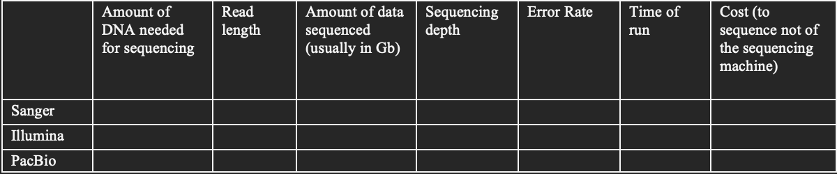 Sanger
Illumina
PacBio
Amount of
DNA needed
for sequencing
Read
length
Amount of data
sequenced
(usually in Gb)
Sequencing
depth
Error Rate
Time of
run
Cost (to
sequence not of
the sequencing
machine)