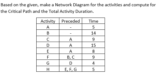 Based on the given, make a Network Diagram for the activities and compute for
the Critical Path and the Total Activity Duration.
Activity
Preceded
Time
А
5
B
14
C
A
D
A
15
E
A
8
В, С
D
4.
H
E, F, G
