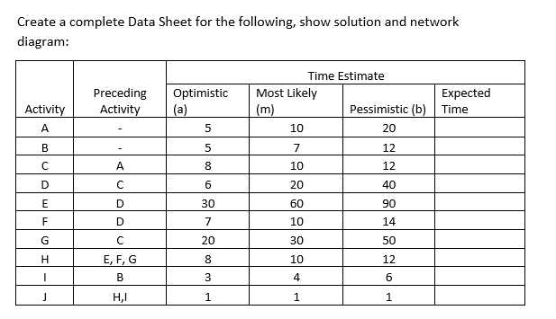 Create a complete Data Sheet for the following, show solution and network
diagram:
Time Estimate
Preceding
Optimistic
Most Likely
Expected
Activity
Activity
(a)
(m)
Pessimistic (b)
Time
A
10
20
В
7
12
A
8
10
12
D
20
40
D.
30
60
90
F
7
10
14
G
20
30
50
H
E, F, G
8
10
12
3
4
6
H,I
1
1.
1.
