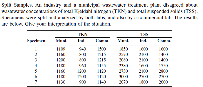 Split Samples. An industry and a municipal wastewater treatment plant disagreed about
wastewater concentrations of total Kjeldahl nitrogen (TKN) and total suspended solids (TSS).
Specimens were split and analyzed by both labs, and also by a commercial lab. The results
are below. Give your interpretation of the situation.
Specimen
1
234567
7
Muni.
1109
1160
1200
1180
1160
1180
1130
TKN
Ind.
Comm.
940
1500
800
1215
800
1215
960
1155
1200
1120
1200
1120
900 1140
Muni.
1850
2570
2080
2380
2730
3000
2070
TSS
Ind.
1600
2100
2100
1600
2100
2700
1800
Comm.
1600
1400
1400
1750
2800
2700
2000