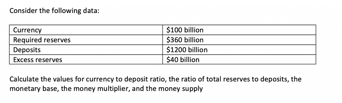 Consider the following data:
Currency
Required reserves
Deposits
Excess reserves
$100 billion
$360 billion
$1200 billion
$40 billion
Calculate the values for currency to deposit ratio, the ratio of total reserves to deposits, the
monetary base, the money multiplier, and the money supply