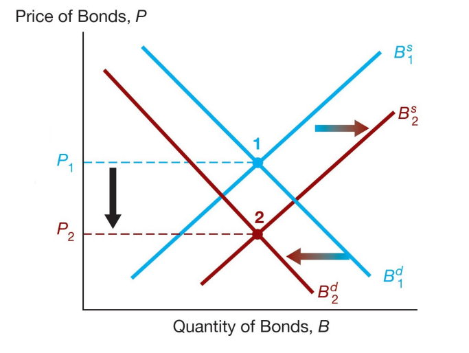 Price of Bonds, P
P₁
P₂
1
2
Bd
Quantity of Bonds, B
B₁
B
BS
NO