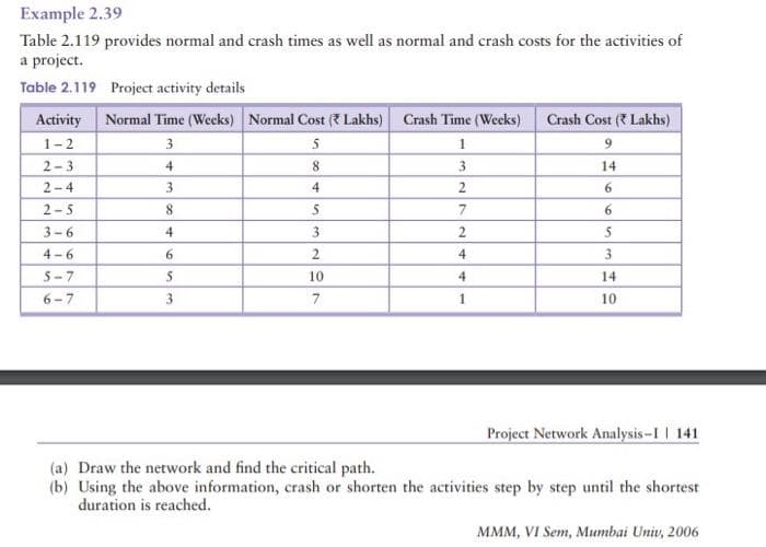 Example 2.39
Table 2.119 provides normal and crash times as well as normal and crash costs for the activities of
a project.
Table 2.119 Project activity details
Activity Normal Time (Weeks) Normal Cost (Lakhs) Crash Time (Weeks)
1-2
3
5
2-3
4
8
2-4
3
4
2-5
8
S
3-6
4
3
4-6
6
2
5-7
5
10
6-7
3
7
1
3
2
7
2
4
4
1
Crash Cost (Lakhs)
9
14
6
6
5
3
14
10
Project Network Analysis-1 | 141
(a) Draw the network and find the critical path.
(b) Using the above information, crash or shorten the activities step by step until the shortest
duration is reached.
MMM, VI Sem, Mumbai Univ, 2006