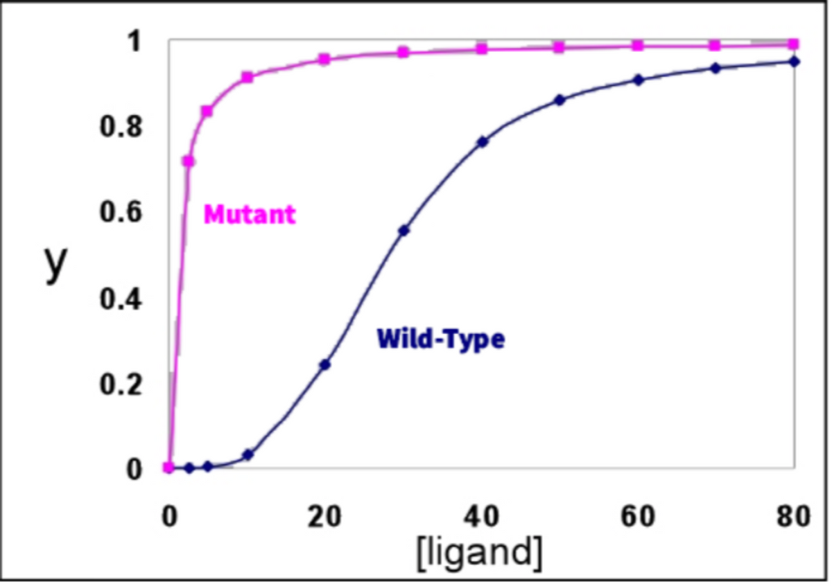 1
0.8
0.6
Mutant
y
0.4
Wild-Type
0.2
20
40
60
80
[ligand]
