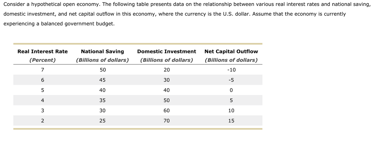 Consider a hypothetical open economy. The following table presents data on the relationship between various real interest rates and national saving,
domestic investment, and net capital outflow in this economy, where the currency is the U.S. dollar. Assume that the economy is currently
experiencing a balanced government budget.
Real Interest Rate
National Saving
Domestic Investment
Net Capital Outflow
(Percent)
(Billions of dollars)
(Billions of dollars)
(Billions of dollars)
7
50
20
-10
6
45
30
-5
40
40
4
35
50
3
30
60
10
2
25
70
15
