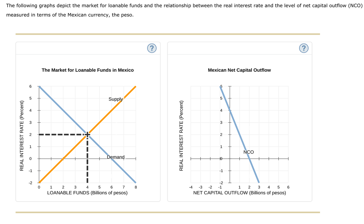 The following graphs depict the market for loanable funds and the relationship between the real interest rate and the level of net capital outflow (NCO)
measured in terms of the Mexican currency, the peso.
The Market for Loanable Funds in Mexico
Mexican Net Capital Outflow
6.
Supply
3
3
1
NCO
Demand
-1
-2
-2
6 7
0 1 2 3 4 5
LOANABLE FUNDS (Billions of pesos)
1 2 3 4
NET CAPITAL OUTFLOW (Billions of pesos)
8.
-4
-3
-2
-1
6.
REAL INTEREST RATE (Percent)
REAL INTEREST RATE (Percent)
