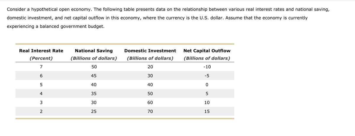 Consider a hypothetical open economy. The following table presents data on the relationship between various real interest rates and national saving,
domestic investment, and net capital outflow in this economy, where the currency is the U.S. dollar. Assume that the economy is currently
experiencing a balanced government budget.
Real Interest Rate
National Saving
Domestic Investment
Net Capital Outflow
(Percent)
(Billions of dollars)
(Billions of dollars)
(Billions of dollars)
7
50
20
-10
6.
45
30
-5
5
40
40
4
35
50
5
3
30
60
10
2
25
70
15
LO
