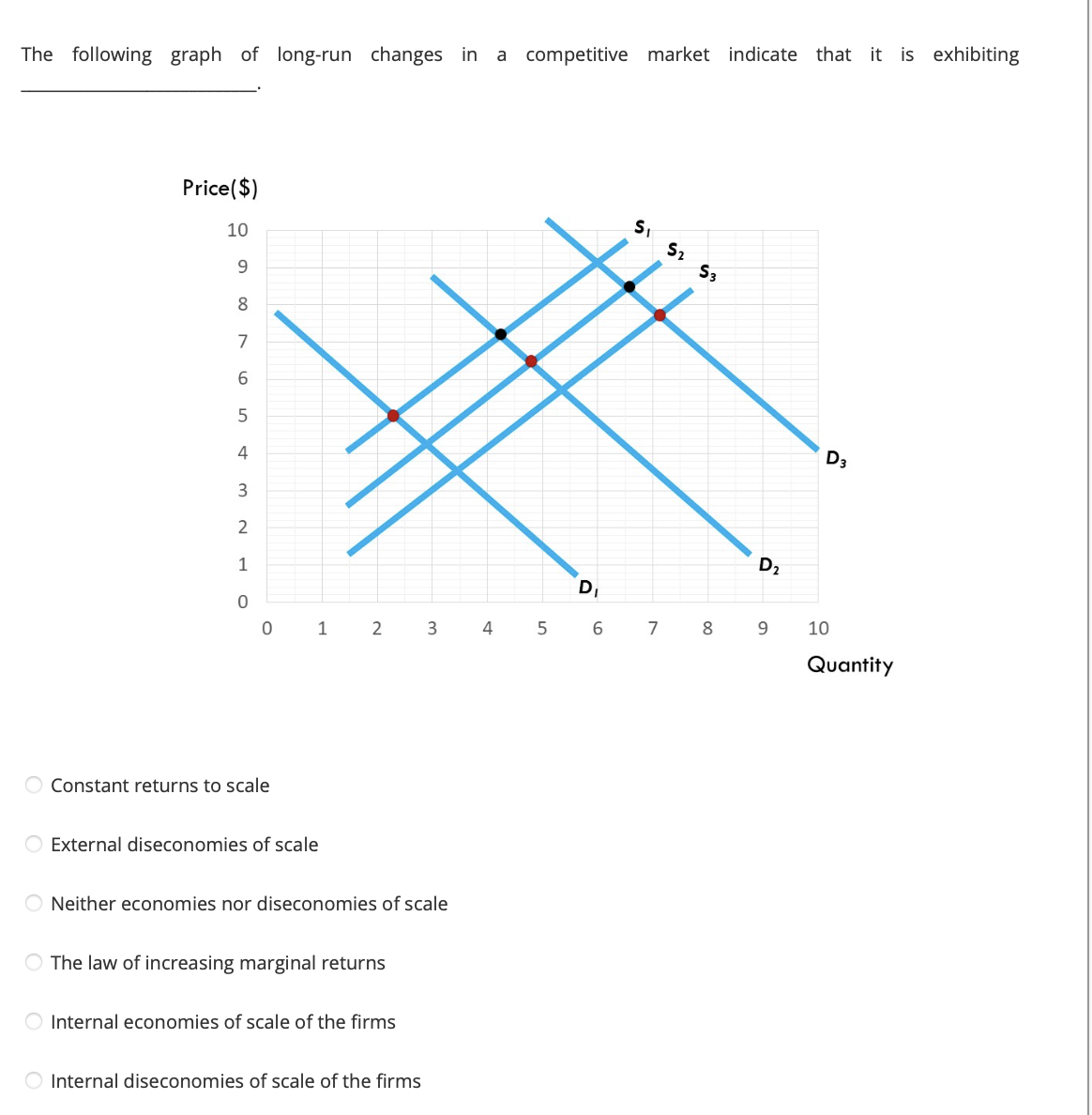 The following graph of long-run changes in a competitive market indicate that it is exhibiting
Price ($)
10
9
8
7
6
5
4
3
2
1
0
0
Constant returns to scale
1
O External diseconomies of scale
2
ONeither economies nor diseconomies of scale
The law of increasing marginal returns
O Internal economies of scale of the firms
3
O Internal diseconomies of scale of the firms
4
5
сл
D
6
51 52 53
7 8
D₂
9
D3
10
Quantity