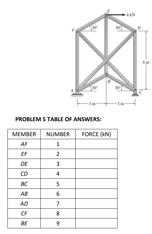 30
30°
PROBLEM 5 TABLE OF ANSWERS:
MEMBER
NUMBER
AF
1
EF
2
DE
3
CD
4
BC
5
AB
6
AD
7
CF
8
BE
9
B
FORCE (KN)
30%
30°
-4 kN
-3 m-
6 m