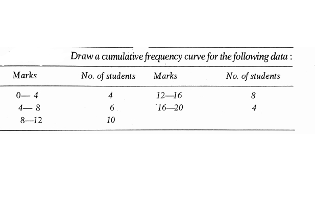 Draw a cumulative frequency curve for the following data :
Marks
No. of students
Marks
No. of students
0- 4
4
12-16
8
4- 8
6.
16–20
4
8–12
10
