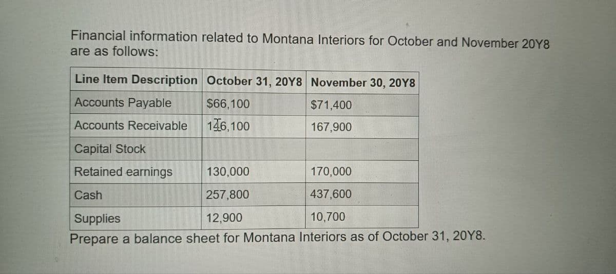 Financial information related to Montana Interiors for October and November 20Y8
are as follows:
Line Item Description October 31, 20Y8 November 30, 2018
Accounts Payable
$66,100
Accounts Receivable
146,100
$71,400
167,900
Capital Stock
Retained earnings
130,000
170,000
Cash
257,800
437,600
Supplies
12,900
10,700
Prepare a balance sheet for Montana Interiors as of October 31, 20Y8.