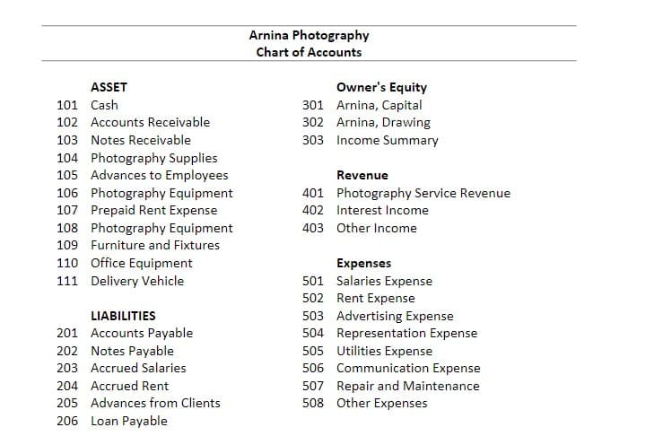 Arnina Photography
Chart of Accounts
ASSET
Owner's Equity
301 Arnina, Capital
302 Arnina, Drawing
303 Income Summary
101 Cash
102 Accounts Receivable
103 Notes Receivable
104 Photography Supplies
105 Advances to Employees
106 Photography Equipment
107 Prepaid Rent Expense
108 Photography Equipment
109 Furniture and Fixtures
Revenue
401 Photography Service Revenue
402 Interest Income
403 Other Income
110 Office Equipment
111 Delivery Vehicle
Expenses
501 Salaries Expense
502 Rent Expense
LIABILITIES
503 Advertising Expense
201 Accounts Payable
202 Notes Payable
504 Representation Expense
505 Utilities Expense
506 Communication Expense
203 Accrued Salaries
204 Accrued Rent
507 Repair and Maintenance
508 Other Expenses
205 Advances from Clients
206 Loan Payable
