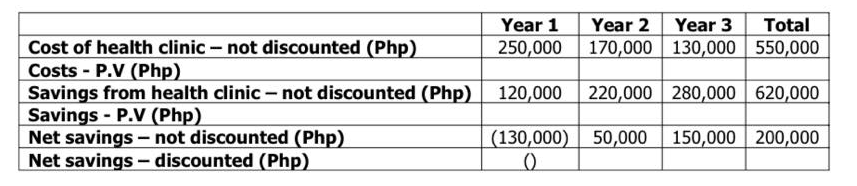 Year 1
250,000
Year 2 Year 3
Total
Cost of health clinic - not discounted (Php)
Costs - P.V (Php)
Savings from health clinic - not discounted (Php)
Savings - P.V (Php)
Net savings - not discounted (Php)
Net savings - discounted (Php)
170,000 130,000 550,000
120,000
220,000 280,000 620,000
(130,000) 50,000 150,000 200,000
