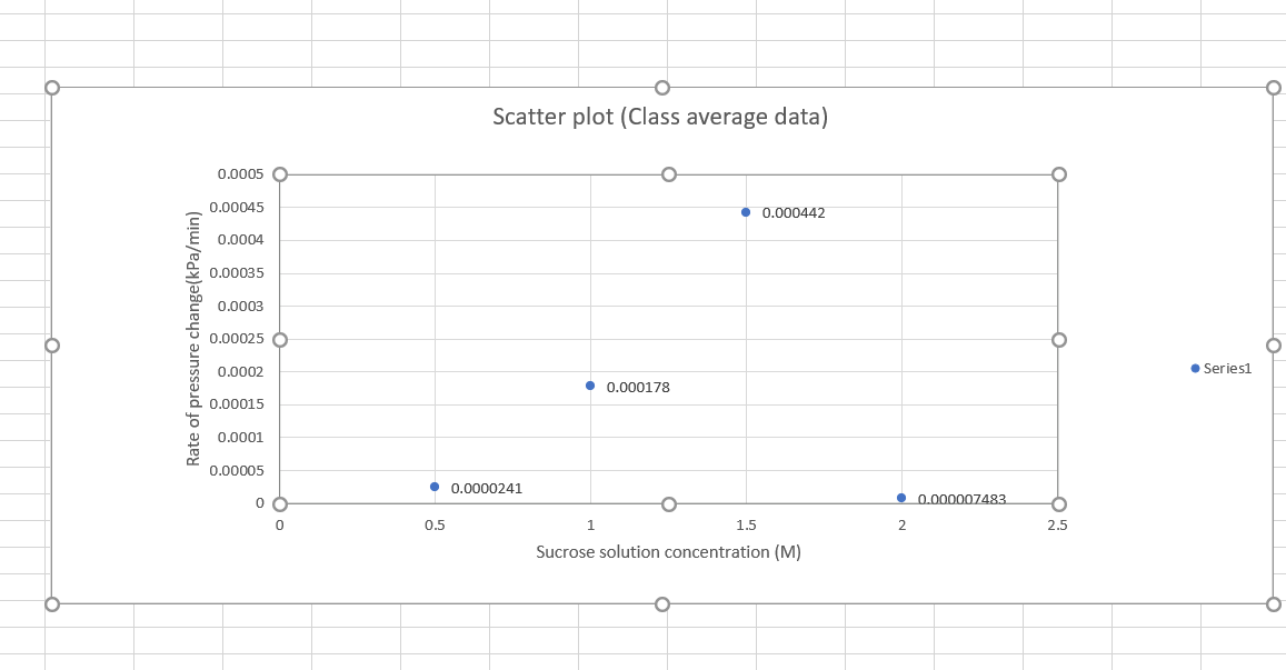 O
Rate of pressure change(kPa/min)
0.0005 O
0.00045
0.0004
0.00035
0.0003
0.00025 O
0.0002
0.00015
0.0001
0.00005
0
0
Scatter plot (Class average data)
● 0.0000241
0.5
● 0.000178
1
● 0.000442
1.5
Sucrose solution concentration (M)
2
0.000007483
2.5
Series1