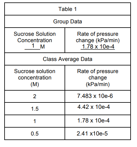 Sucrose Solution
Concentration
1 M
Table 1
Group Data
0.5
Sucrose solution
concentration
(M)
2
1.5
1
Rate of pressure
change (kPa/min)
1.78 x 10e-4
Class Average Data
Rate of pressure
change
(kPa/min)
7.483 x 10e-6
4.42 x 10e-4
1.78 x 10e-4
2.41 x10e-5