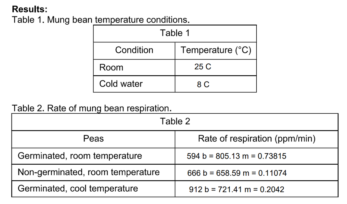 Results:
Table 1. Mung bean temperature conditions.
Table 1
Condition
Room
Cold water
Table 2. Rate of mung bean respiration.
Peas
Germinated, room temperature
Non-germinated, room temperature
Germinated, cool temperature
Temperature (°C)
25 C
Table 2
8 C
Rate of respiration (ppm/min)
594 b = 805.13 m = 0.73815
666 b = 658.59 m = 0.11074
912 b = 721.41 m = 0.2042