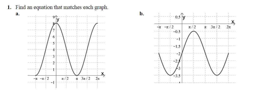 1. Find an equation that matches each graph.
а.
b.
0.5 y
N.
-n -n / 2
-0.5
T/2
3π/2
2n
-1.5
-3.5
-* -n/2
=1
1/2
3π/2
