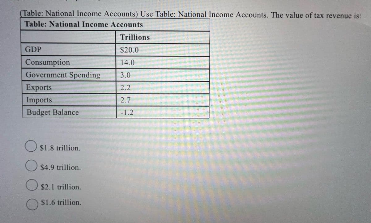 (Table: National Income Accounts) Use Table: National Income Accounts. The value of tax revenue is:
Table: National Income Accounts
Trillions
GDP
$20.0
Consumption
14.0
Government Spending
3.0
Exports
2.2
Imports
2.7
Budget Balance
-1.2
$1.8 trillion.
$4.9 trillion.
$2.1 trillion.
$1.6 trillion.
