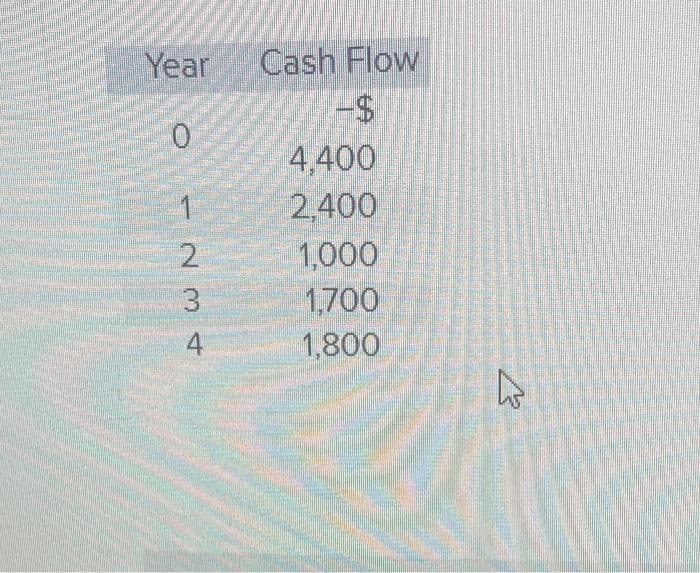 Year
0
-23 +
4
Cash Flow
-$
4,400
2,400
1,000
1,700
1,800
D