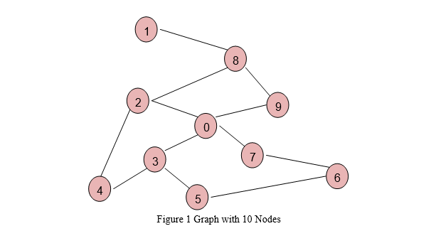 1
8
3
7
4
Figure 1 Graph with 10 Nodes
