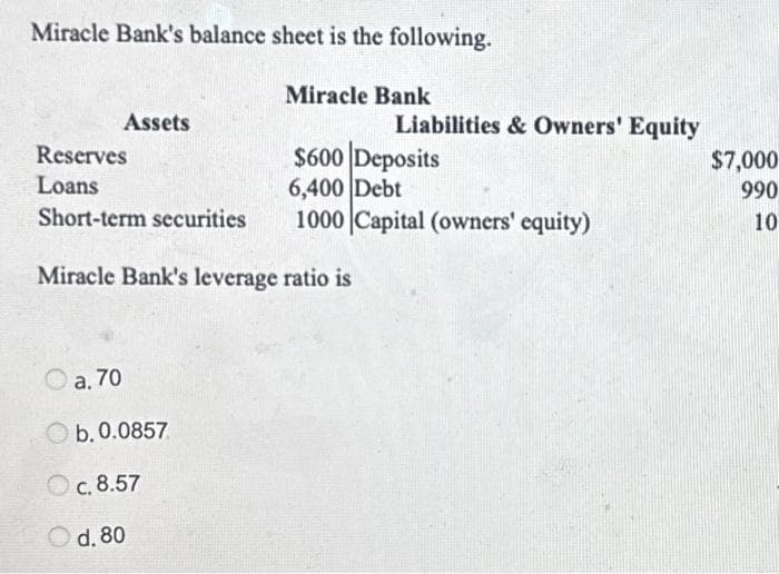 Miracle Bank's balance sheet is the following.
Assets
Reserves
Loans
Short-term securities
a. 70
Miracle Bank's leverage ratio is
Ob. 0.0857
c. 8.57
Miracle Bank
Od. 80
Liabilities & Owners' Equity
$600 Deposits
6,400 Debt
1000 Capital (owners' equity)
$7,000
990
10