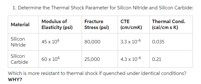 1. Determine the Thermal Shock Parameter for Silicon Nitride and Silicon Carbide:
Material
Silicon
Nitride
Silicon
Carbide
Modulus of
Elasticity (psi)
45 x 106
60 x 106
Fracture
Stress (psi)
80,000
25,000
CTE
(cm/cmK)
3.3 x 10-6
4.3 x 10-6
Thermal Cond.
(cal/cm s K)
0.035
0.21
Which is more resistant to thermal shock if quenched under identical conditions?
WHY?