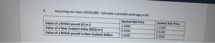 6.
Assuming you have USD20,000. Calculate a possible arbitrage profit.
Quoted Bid Price
1.4900
0.5000
3.0300
Value of a British pound (E) in $
Value of a New Zealand dollar (NZ$) in $
Value of a British pound in New Zealand dollars
Quoted Ask Price
1.5100
0.5100
3.0500