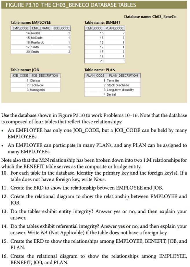 FIGURE P3.10 THE CH03_BENECO DATABASE TABLES
Database name: Ch03_BeneCo
Table name: EMPLOYEE
Table name: BENEFIT
EMP CODE PLAN_CODE
EMP CODE EMP_LNAME JOB_CODE
14 Rudell
15 McDade
16 Ruellardo
17 Smith
20 Smith
2
15
2
15
3
1
16
17
17
17
4
20
3
Table name: JOB
Table name: PLAN
JOB_CODE JOB_DESCRIPTION
1 Clerical
2 Technical
3 Managerial
PLAN_CODE PLAN_DESCRIPTION
1 Term life
2 Stock purchase
3 Long-term disability
4 Dental
Use the database shown in Figure P3.10 to work Problems 10–16. Note that the database
is composed of four tables that reflect these relationships:
• An EMPLOYEE has only one JOB_CODE, but a JOB_CODE can be held by many
ΕMPLOYΕE .
• An EMPLOYEE can participate in many PLANS, and any PLAN can be assigned to
many EMPLOYEES.
Note also that the M:N relationship has been broken down into two 1:M relationships for
which the BENEFIT table serves as the composite or bridge entity.
10. For each table in the database, identify the primary key and the foreign key(s). If a
table does not have a foreign key, write None.
11. Create the ERD to show the relationship between EMPLOYEE and JOB.
12. Create the relational diagram to show the relationship between EMPLOYEE and
JOB.
13. Do the tables exhibit entity integrity? Answer yes or no, and then explain your
answer.
14. Do the tables exhibit referential integrity? Answer yes or no, and then explain your
answer. Write NA (Not Applicable) if the table does not have a foreign key.
15. Create the ERD to show the relationships among EMPLOYEE, BENEFIT, JOB, and
PLAN.
16. Create the relational diagram to show the relationships among EMPLOYEE,
BENEFIT, JOB, and PLAN.
