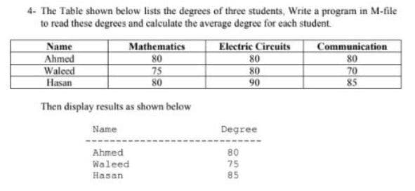 4- The Table shown below lists the degrees of three students, Write a program in M-file
to read these degrees and calculate the average degree for each student.
Electric Cireuits
Name
Ahmed
Waleed
Hasan
Communication
80
70
85
Mathematics
80
80
75
80
80
90
Then display results as shown below
Name
Degree
Ahmed
80
Waleed
75
85
Hasan
