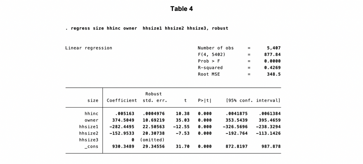 Table 4
regress size hhinc owner
hhsizel hhsize2 hhsize3, robust
Linear regression
Number of obs
5,407
F(4, 5402)
877.84
Prob > F
0.0000
%3D
R-squared
0.4269
Root MSE
348.5
%3D
Robust
size
Coefficient
std. err.
P>|t|
[95% conf. interval]
hhinc
.005163
0004976
10.38
0.000
.0041875
.0061384
owner
374.5049
10.69219
35.03
0.000
353.5439
395.4659
hhsize1
-282.4495
22.50563
-12.55
0.000
-326.5696
-238.3294
hhsize2
-152.9533
20.30738
-7.53
0.000
-192.764
-113.1426
hhsize3
(omitted)
_cons
930.3489
29.34556
31.70
0.000
872.8197
987.878
