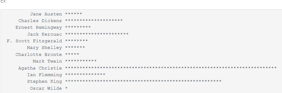 EX:
Jane Austen
Charles Dickens ***
Ernest Hemingway
***
Jack Kerouac ***
F. Scott Fitzgerald ***
Mary Shelley ***
Charlotte Bronte ***
Mark Twain ***
Agatha Christie ***
Ian Flemming ***
Stephen King ***
Oscar Wilde *
