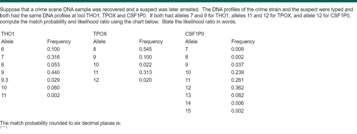 Suppose that a crime scene DNA sample was recovered and a suspect was later arrested. The DNA profiles of the crime strain and the suspect were typed and
both had the same DNA profiles at loci THO1, TPOX and CSF1P0. If both had alleles 7 and 9 for THO1, alleles 11 and 12 for TPOX, and allele 12 for CSF1PO,
compute the match probability and likelihood ratio using the chart below. State the likelihood ratio in words.
THO1
ТРОХ
CSF1PO
Allele
Frequency
Allele
Frequency
Allele
Frequency
0.100
8
0.545
7
0.009
7
0.316
9.
0.100
8
0.002
8
0.053
10
0.022
0.037
0.440
11
0.313
10
0.239
9.3
0.029
12
0.020
11
0.261
10
0.060
12
0.362
11
0.002
13
0.082
14
0.006
15
0.002
The match probability rounded to six decimal places is:
