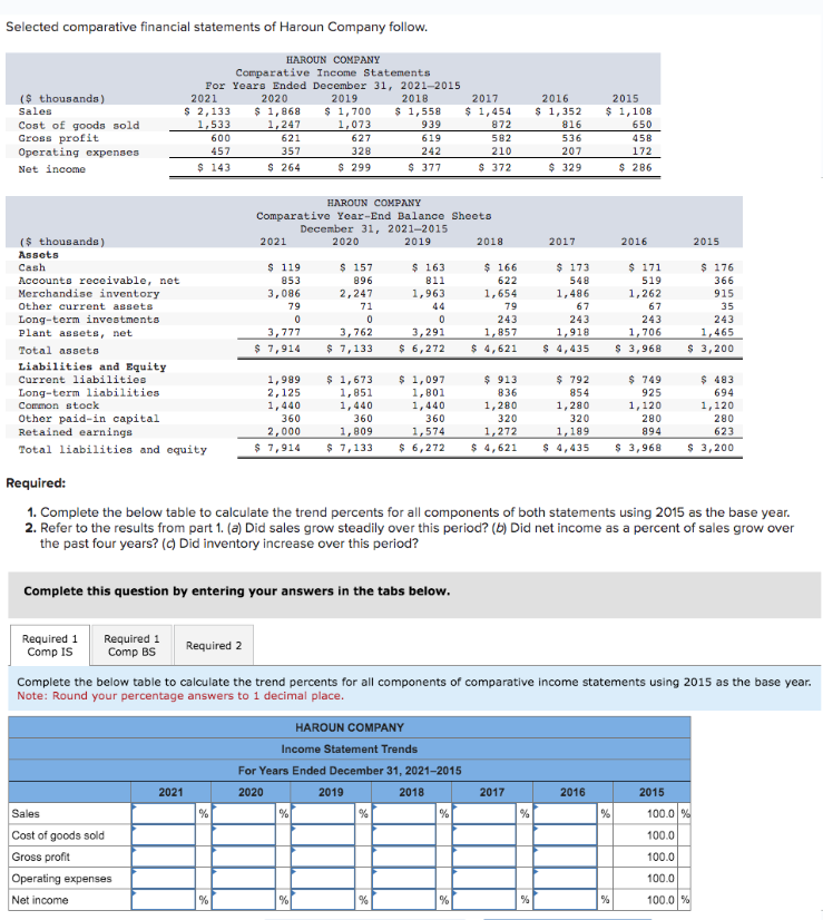 Selected comparative financial statements of Haroun Company follow.
HAROUN COMPANY
Comparative Income Statements
For Years Ended December 31, 2021-2015
2019
($ thousands)
Sales
Cost of goods sold
Gross profit
Operating expenses
Net income
($ thousands)
Assets
Cash
Accounts receivable, net
Merchandise inventory
Other current assets
Long-term investments
Plant assets, net
Total assets
Liabilities and Equity
Current liabilities
Long-term liabilities
Common stock
Other paid-in capital
Retained earnings
Total liabilities and equity
Required 1
Comp IS
2021
$ 2,133
1,533
Required 1
Comp BS
600
457
$ 143
Sales
Cost of goods sold
Gross profit
Operating expenses
Net income
2021
2020
$ 1,868
1,247
621
357
$ 264
%
%
2021
$ 119
853
3,086
79
0
HAROUN COMPANY
Comparative Year-End Balance Sheets
December 31, 2021-2015
2020
2019
3,777
$ 7,914
$ 1,700
1,073
627
328
$ 299
Complete this question by entering your answers in the tabs below.
$ 157
896
2,247
71
0
3,762
$ 7,133
%
%
2018
$ 1,558
939
619
242
$ 377
$ 163
811
1,963
$ 1,097
1,989
2,125
1,440
$ 1,673
1,851
1,440
1,801
1,440
360
360
1,809
360
1,574
2,000
$ 7,914 $ 7,133 $ 6,272 $ 4,621
2019
0
3,291
$ 6,272
%
%
2017
$ 1,454
872
582
210
$ 372
2018
%
$ 166
622
1,654
79
243
1,857
$ 4,621
%
$913
836
Required:
1. Complete the below table to calculate the trend percents for all components of both statements using 2015 as the base year.
2. Refer to the results from part 1. (a) Did sales grow steadily over this period? (b) Did net income as a percent of sales grow over
the past four years? (c) Did inventory increase over this period?
1,280
320
1,272
Required 2
Complete the below table to calculate the trend percents for all components of comparative income statements using 2015 as the base year.
Note: Round your percentage answers to 1 decimal place.
HAROUN COMPANY
Income Statement Trends
For Years Ended December 31, 2021-2015
2020
2018
2017
%
2016
$ 1,352
816
536
207
$ 329
se
2017
%
$ 173
548
1,486
67
243
1,918
$ 4,435
$ 792
854
1,280
320
1,189
$ 4,435
2015
$ 1,108
650
458
172
$ 286
2016
2016
%
$ 171
519
1,262
67
243
1,706
$ 3,968
%
$ 749
925
1,120
280
894
$ 3,968
2015
$ 176
366
915
35
243
1,465
$ 3,200
2015
$ 483
694
1,120
280
623
$ 3,200
100.0 %
100.0
100.0
100.0
100.0 %