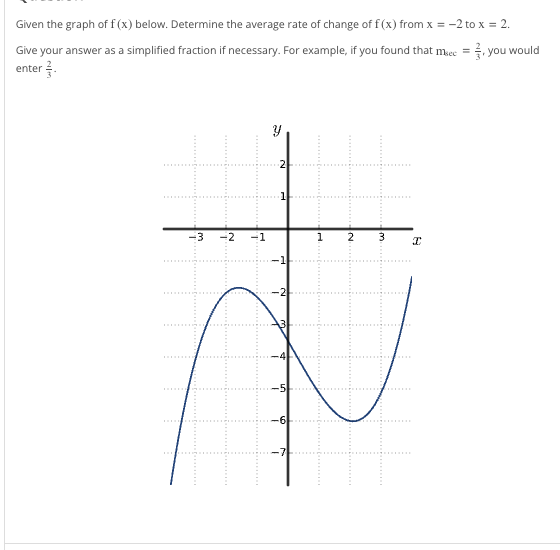 Given the graph of f(x) below. Determine the average rate of change of f(x) from x = -2 to x = 2.
Give your answer as a simplified fraction if necessary. For example, if you found that mee, you would
enter 3.
-3
-2
Y
3 I