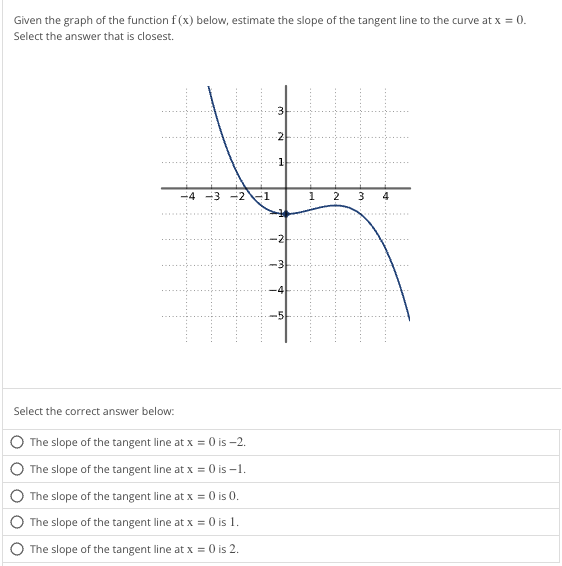 Given the graph of the function f(x) below, estimate the slope of the tangent line to the curve at x = 0.
Select the answer that is closest.
Select the correct answer below:
N
The slope of the tangent line at x = 0 is -2.
The slope of the tangent line at x = 0 is -1.
The slope of the tangent line at x = 0 is 0.
The slope of the tangent line at x = 0 is 1.
The slope of the tangent line at x = 0 is 2.
7
!.
1
2 3