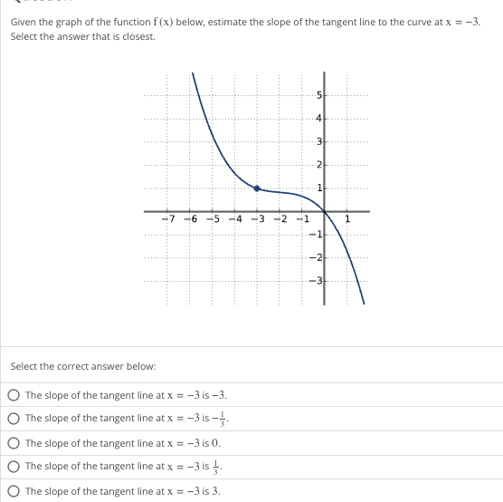 Given the graph of the function f(x) below, estimate the slope of the tangent line to the curve at x = −3.
Select the answer that is closest.
Select the correct answer below:
The slope of the tangent line at x = -3 is-3.
The slope of the tangent line at x = -3 is --
The slope of the tangent line at x = -3 is 0.
The slope of the tangent line at x = -3 is
The slope of the tangent line at x = -3 is 3.
3 -2
1
Me
N
-2
1