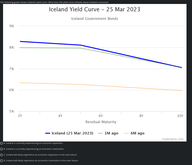 The following graph shows Iceland's yield curve: What does the yield curve indicate about Iceland's economy?
Iceland Yield Curve - 25 Mar 2023
Iceland Government Bonds
9%
8%
7%
6%
5%
2Y
4Y
6Y
8Y
10Y
Residual Maturity
Iceland (25 Mar 2023)
1M ago
6M ago
Highcharts.com
OA. Iceland is currently experiencing an economic expansion.
OB. Iceland is currently experiencing an economic contraction.
OC. Iceland will likely experience an economic expansion in the near future.
OD. Iceland will likely experience an economic contraction in the near future.
