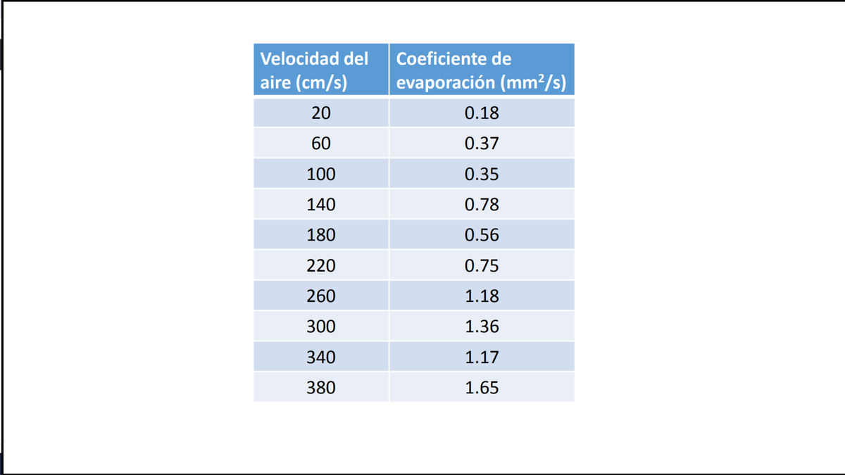 Velocidad del
Coeficiente de
aire (cm/s)
evaporación (mm²/s)
20
0.18
60
0.37
100
0.35
140
0.78
180
0.56
220
0.75
260
1.18
300
1.36
340
1.17
380
1.65
