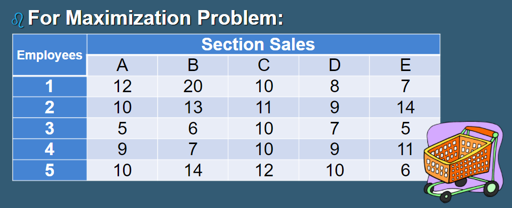 For Maximization Problem:
Section Sales
Employees
A
В
C
E
1
12
20
10
8
7
10
13
11
14
5
6
10
7
5
7
10
11
000
12
10
000
10
14
234 5
